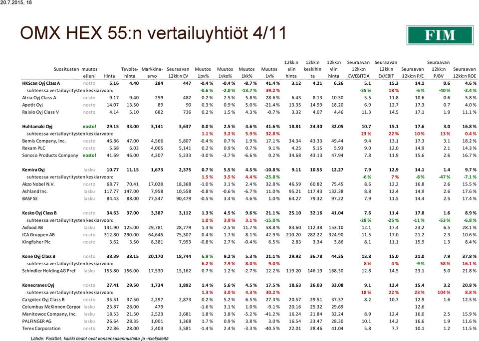 4 % Atria Oyj Class A nosto 9.17 9.40 259 482 0.2 % 2.5 % 5.8 % 28.6 % 6.43 8.13 10.50 5.5 11.8 10.6 0.6 5.8 % Apetit Oyj nosto 14.07 13.50 89 90 0.3 % 0.9 % 5.0 % -21.4 % 13.35 14.99 18.20 6.9 12.