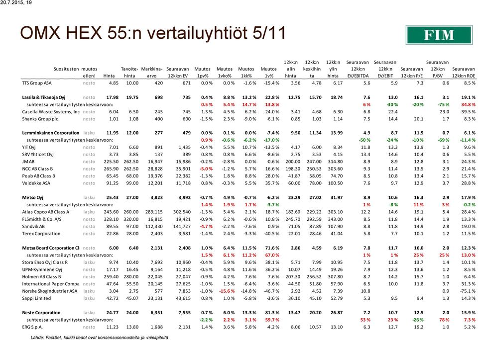 1 % suhteessa vertailuyritysten keskiarvoon: 0.5 % 5.4 % 14.7 % 13.8 % 6 % -30 % -20 % -75 % 34.8 % Casella Waste Systems, Inc. Class nosto A 6.04 6.50 245 745 1.3 % 4.5 % 6.2 % 24.0 % 3.41 4.68 6.