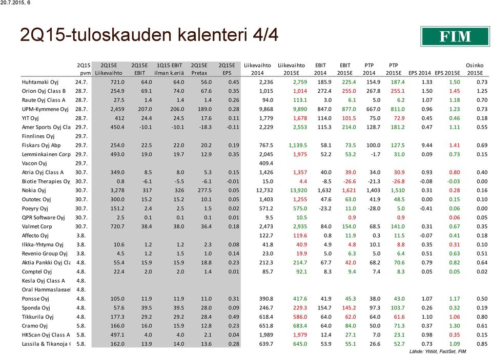 70 UPM-Kymmene Oyj 28.7. 2,459 207.0 206.0 189.0 0.28 9,868 9,890 847.0 877.0 667.0 811.0 0.96 1.23 0.73 YIT Oyj 28.7. 412 24.4 24.5 17.6 0.11 1,779 1,678 114.0 101.5 75.0 72.9 0.45 0.46 0.