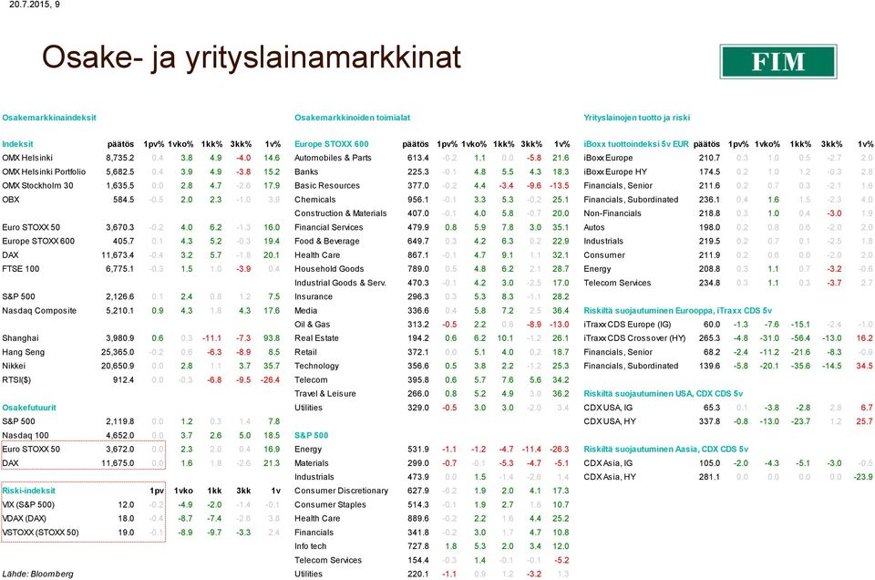 5-2.7 2.0 OMX Helsinki Portfolio 5,682.5 0.4 3.9 4.9-3.8 15.2 Banks 225.3-0.1 4.8 5.5 4.3 18.3 iboxx Europe HY 174.5 0.2 1.0 1.2-0.3 2.8 OMX Stockholm 30 1,635.5 0.0 2.8 4.7-2.6 17.