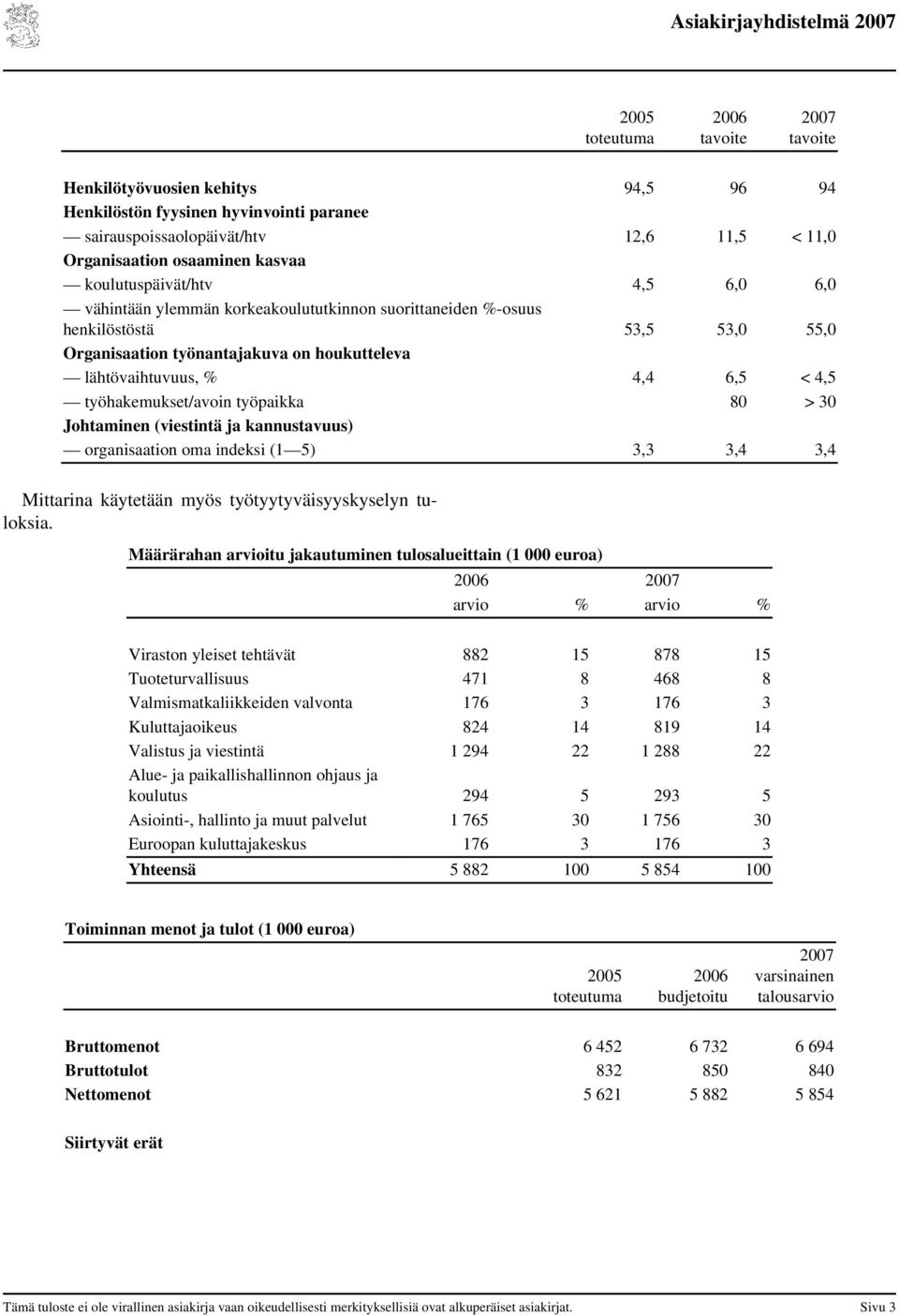 työhakemukset/avoin työpaikka 80 > 30 Johtaminen (viestintä ja kannustavuus) organisaation oma indeksi (1 5) 3,3 3,4 3,4 Mittarina käytetään myös työtyytyväisyyskyselyn tuloksia.