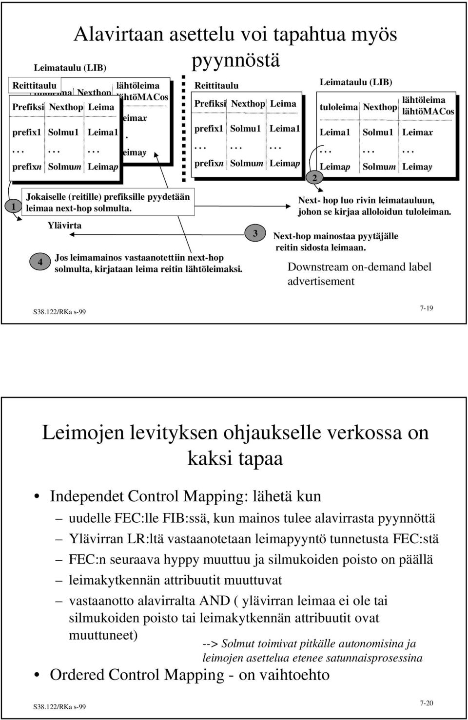 Prefiksi Nexthop Leima prefix1 Solmu1 Leima1 prefixn Solmum Leimap Leimataulu (LIB) tuloleima Nexthop lähtöleima lähtömacos Leima1 Leimap 2 Solmu1 Leimax Solmum Leimay Next- hop luo rivin