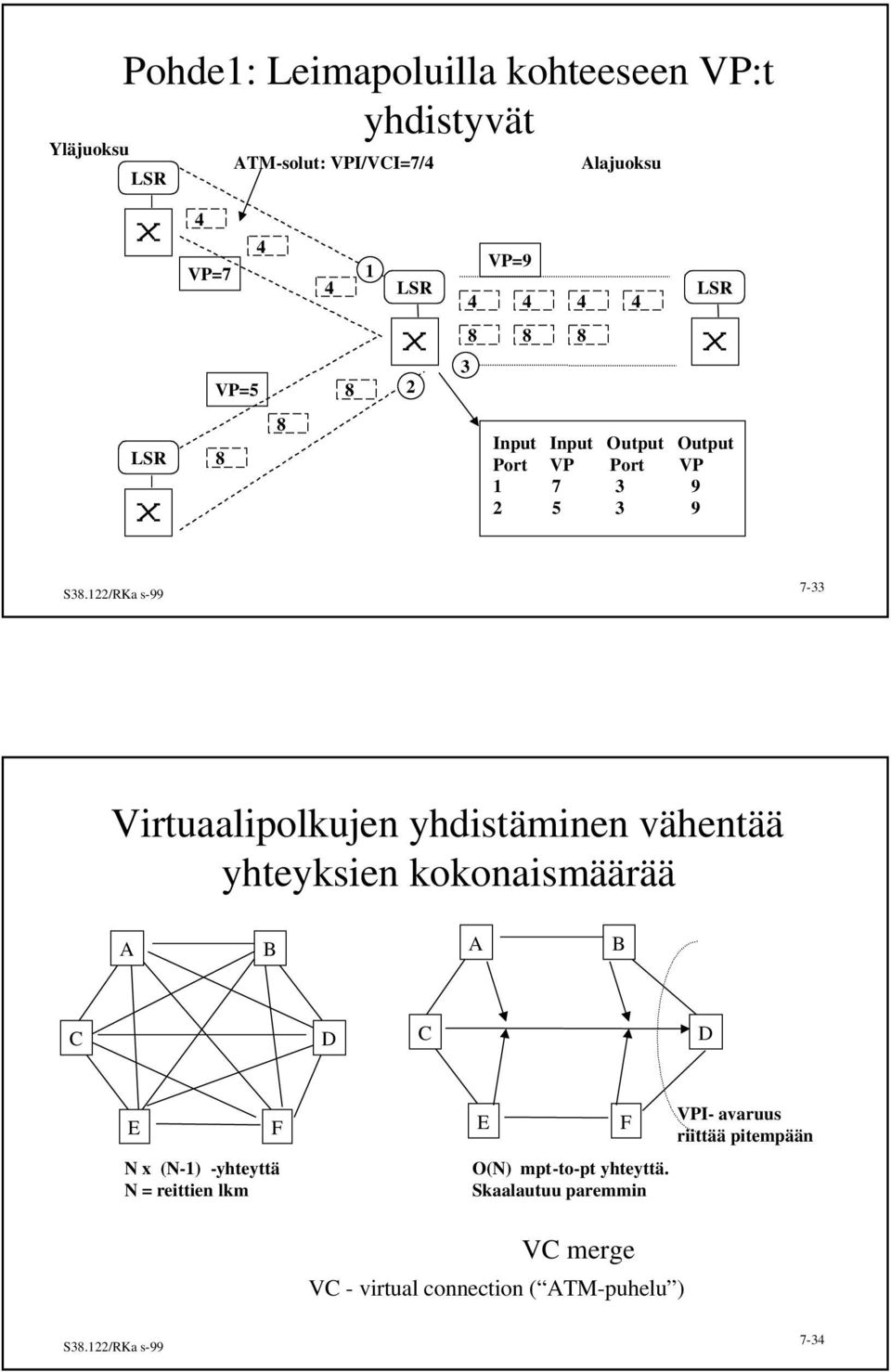 yhdistäminen vähentää yhteyksien kokonaismäärää A B A B C D C D E F N x (N-1) -yhteyttä N = reittien lkm E F O(N)