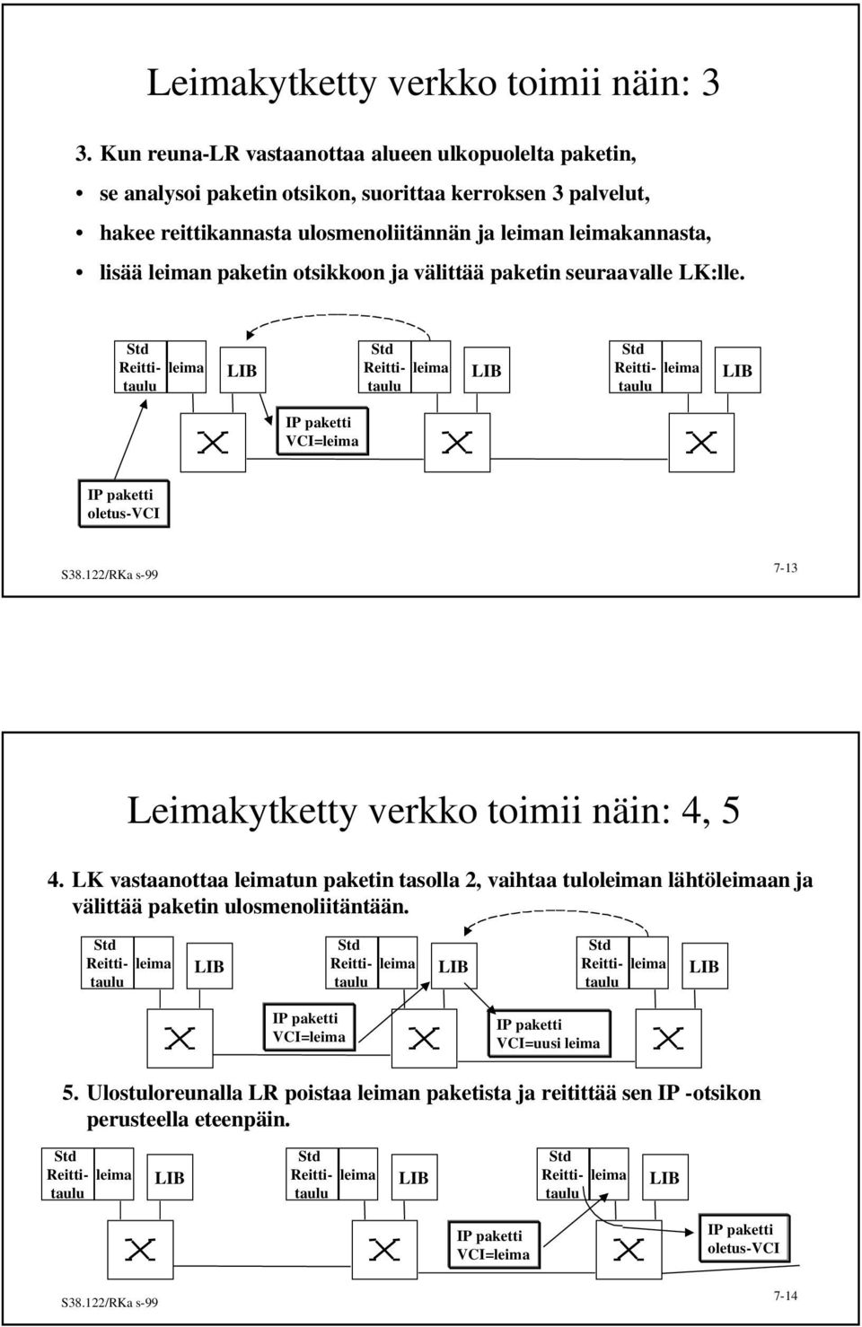 paketin otsikkoon ja välittää paketin seuraavalle LK:lle. leima LIB leima LIB leima LIB IP paketti VCI=leima IP paketti oletus-vci 7-13 Leimakytketty verkko toimii näin: 4, 5 4.