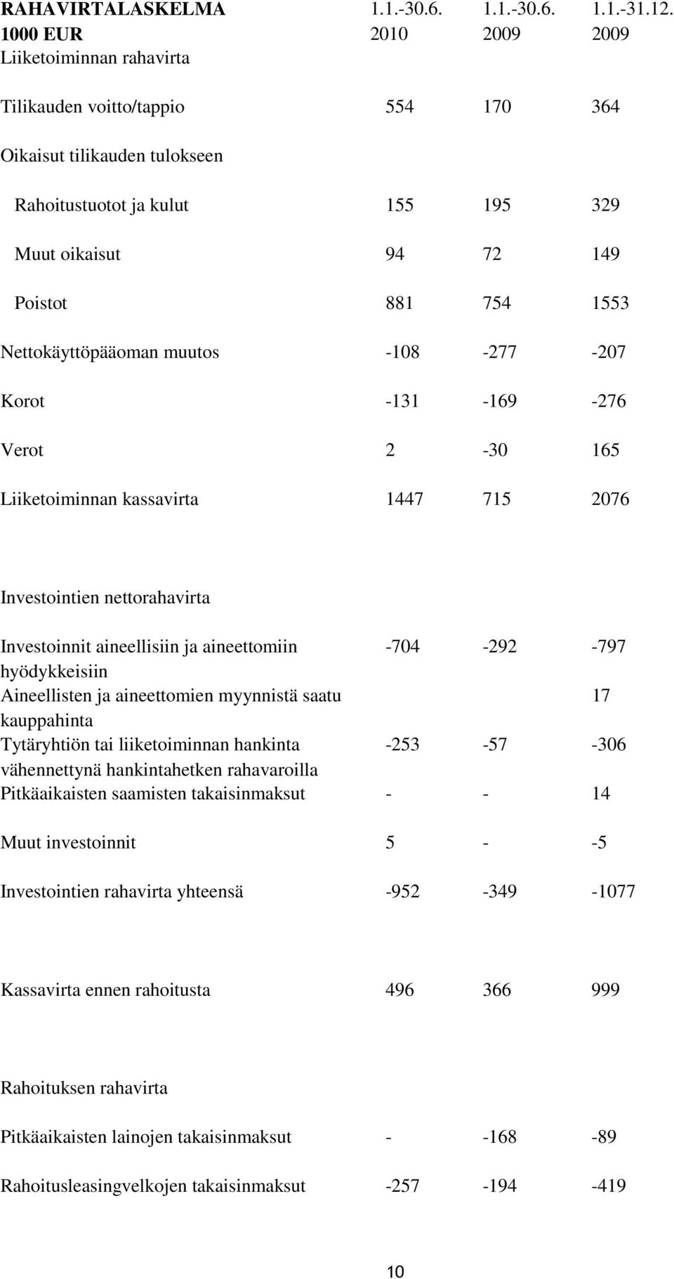 -131-169 -276 Verot 2-30 165 Liiketoiminnan kassavirta 1447 715 2076 Investointien nettorahavirta Investoinnit aineellisiin ja aineettomiin -704-292 -797 hyödykkeisiin Aineellisten ja aineettomien