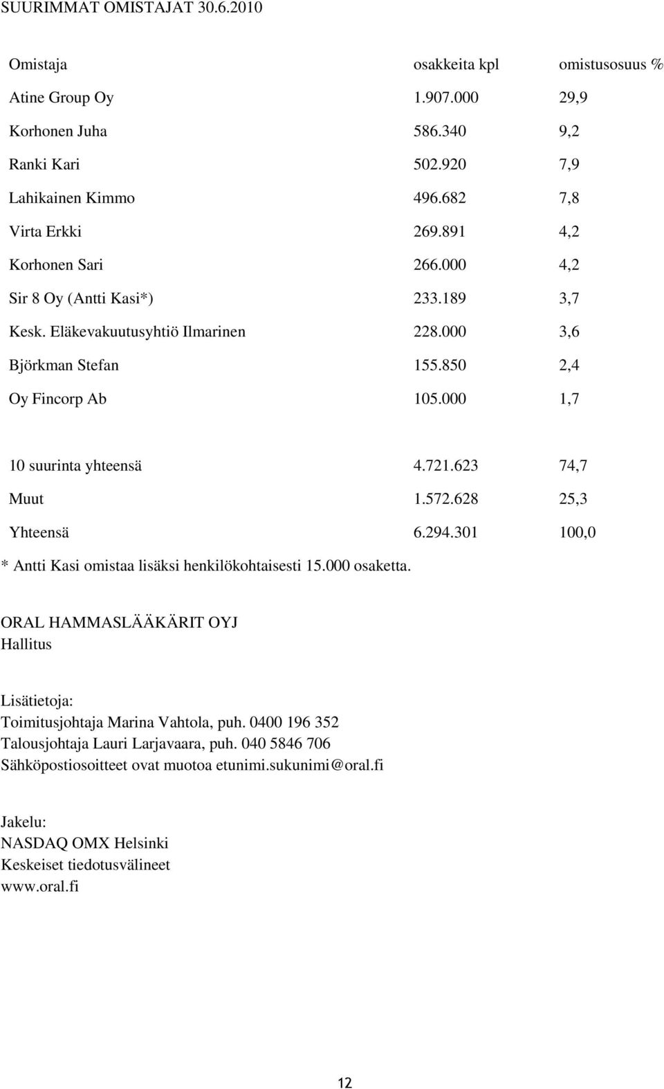 721.623 74,7 Muut 1.572.628 25,3 Yhteensä 6.294.301 100,0 * Antti Kasi omistaa lisäksi henkilökohtaisesti 15.000 osaketta.