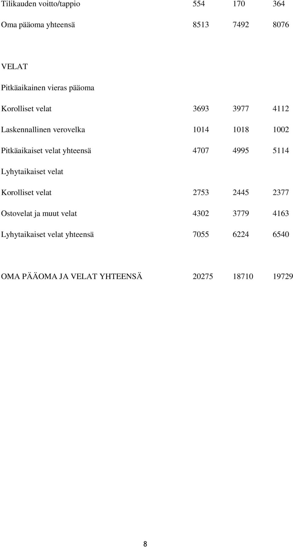 yhteensä 4707 4995 5114 Lyhytaikaiset velat Korolliset velat 2753 2445 2377 Ostovelat ja muut velat