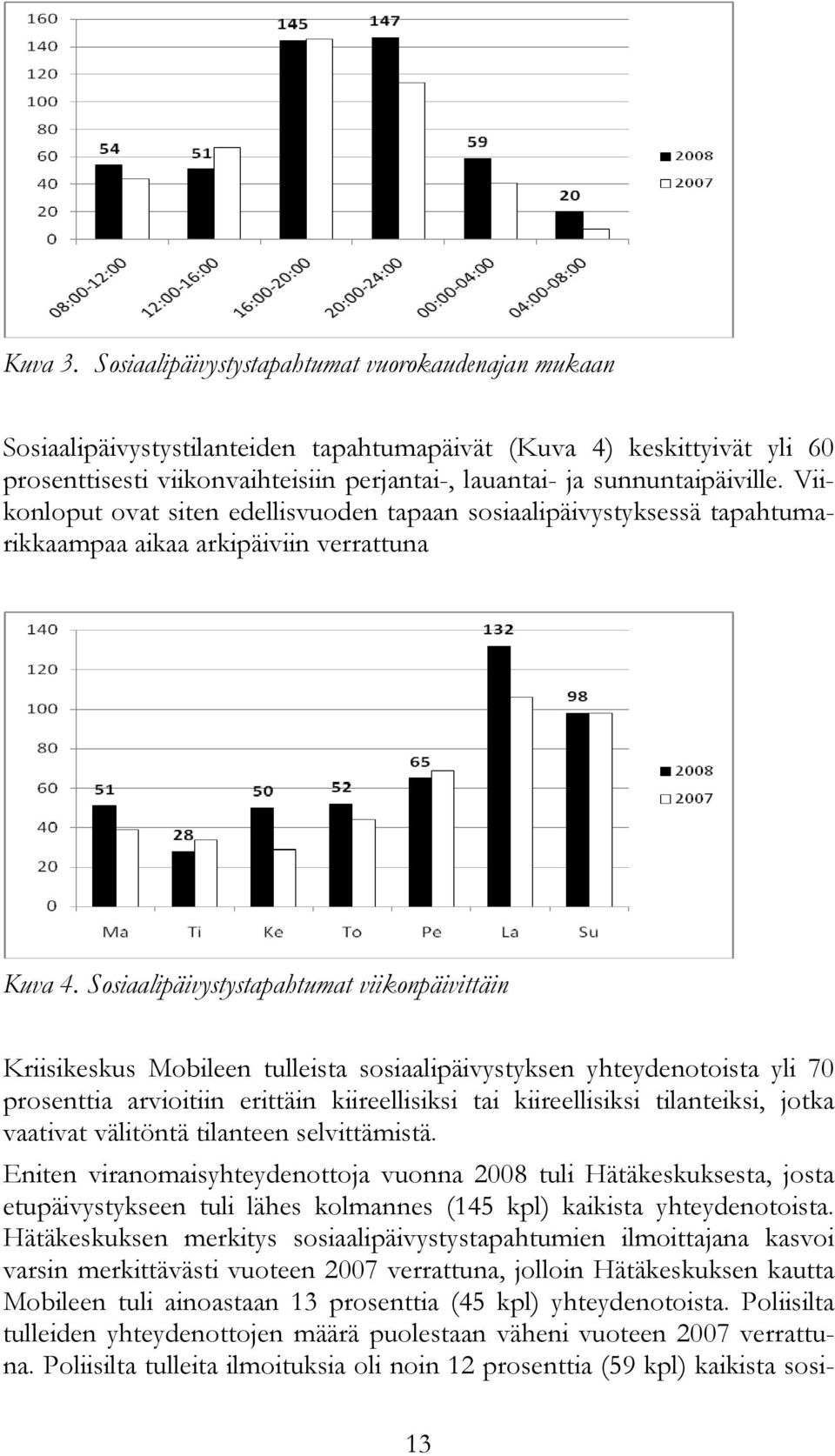 sunnuntaipäiville. Viikonloput ovat siten edellisvuoden tapaan sosiaalipäivystyksessä tapahtumarikkaampaa aikaa arkipäiviin verrattuna Kuva 4.
