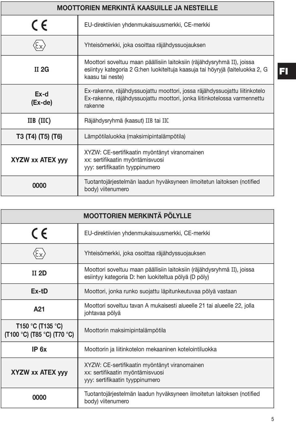 räjähdyssuojattu liitinkotelo Ex-rakenne, räjähdyssuojattu moottori, jonka liitinkotelossa varmennettu rakenne Räjähdysryhmä (kaasut) IIB tai IIC FI T (T4) (T5) (T6) XYZW xx ATEX yyy 0000