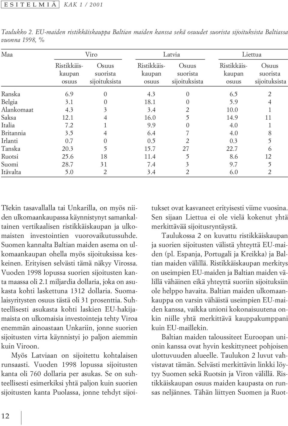 suorista kaupan suorista kaupan suorista osuus sijoituksista osuus sijoituksista osuus sijoituksista Ranska 6.9 0 4.3 0 6.5 2 Belgia 3.1 0 18.1 0 5.9 4 Alankomaat 4.3 3 3.4 2 10.0 1 Saksa 12.1 4 16.