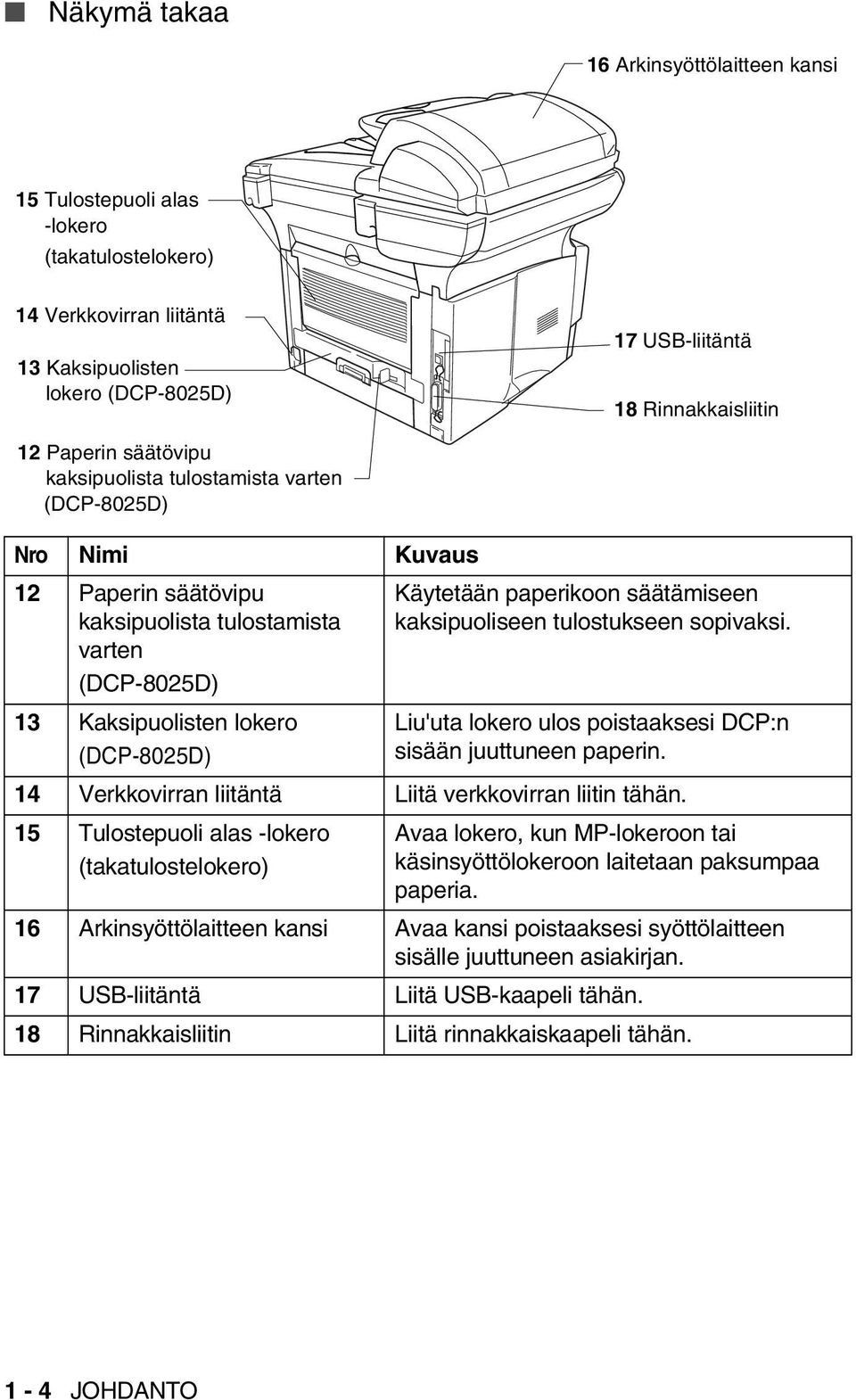 säätämiseen kaksipuoliseen tulostukseen sopivaksi. Liu'uta lokero ulos poistaaksesi DCP:n sisään juuttuneen paperin. 14 Verkkovirran liitäntä Liitä verkkovirran liitin tähän.