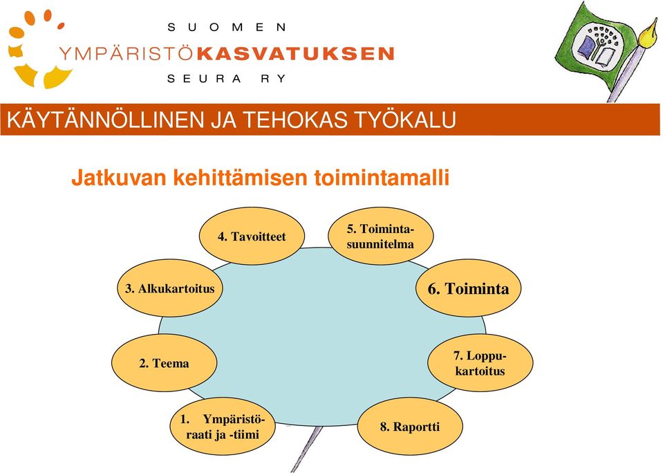 Toimintasuunnitelma 3. Alkukartoitus 6. Toiminta 2.