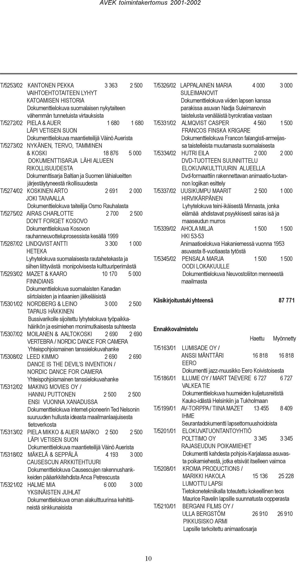 lähialueitten järjestäytyneestä rikollisuudesta T/5274/02 KOSKINEN ARTO 2 691 2 000 JOKI TAIVAALLA Dokumenttielokuva taiteilija Osmo Rauhalasta T/5275/02 AIRAS CHARLOTTE 2 700 2 500 DON T FORGET