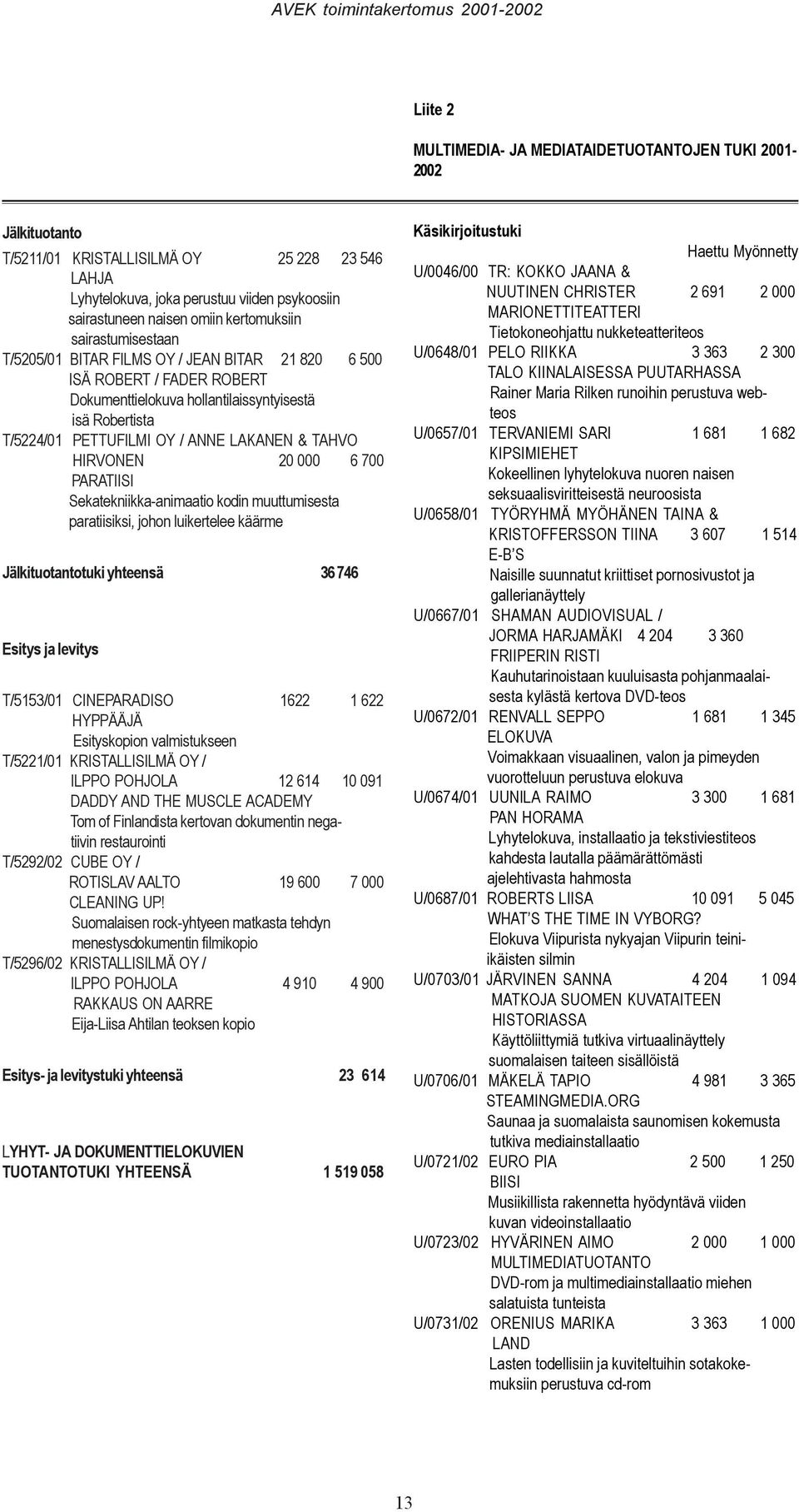 LAKANEN & TAHVO HIRVONEN 20 000 6 700 PARATIISI Sekatekniikka-animaatio kodin muuttumisesta paratiisiksi, johon luikertelee käärme Jälkituotantotuki yhteensä 36 746 Esitys ja levitys T/5153/01