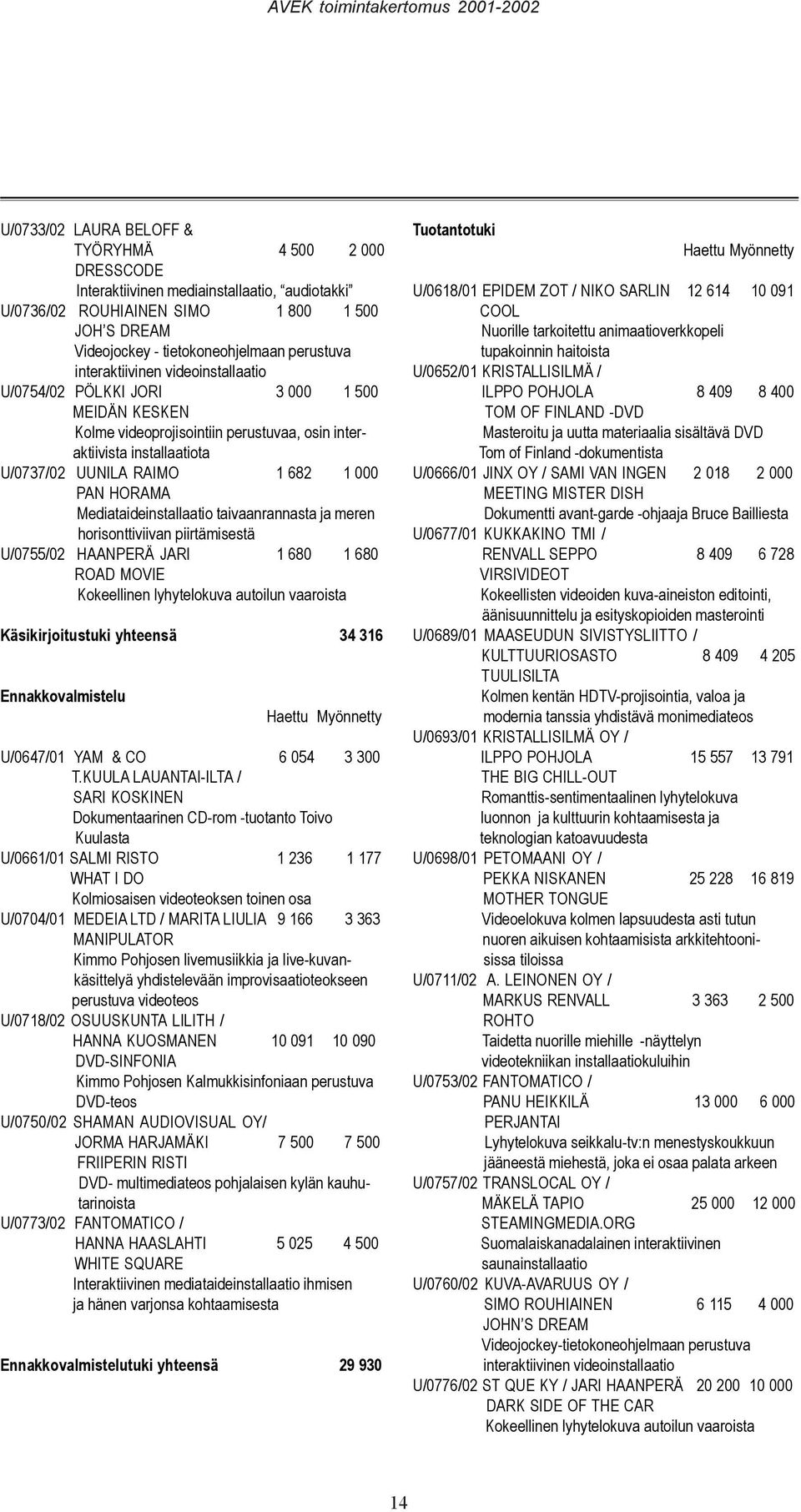 HORAMA Mediataideinstallaatio taivaanrannasta ja meren horisonttiviivan piirtämisestä U/0755/02 HAANPERÄ JARI 1 680 1 680 ROAD MOVIE Kokeellinen lyhytelokuva autoilun vaaroista Käsikirjoitustuki