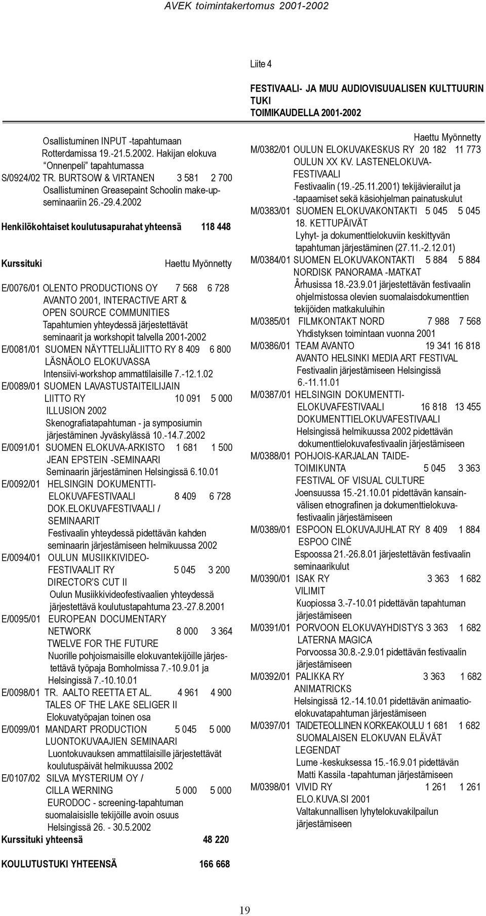 2002 Henkilökohtaiset koulutusapurahat yhteensä 118 448 Kurssituki Haettu Myönnetty E/0076/01 OLENTO PRODUCTIONS OY 7 568 6 728 AVANTO 2001, INTERACTIVE ART & OPEN SOURCE COMMUNITIES Tapahtumien