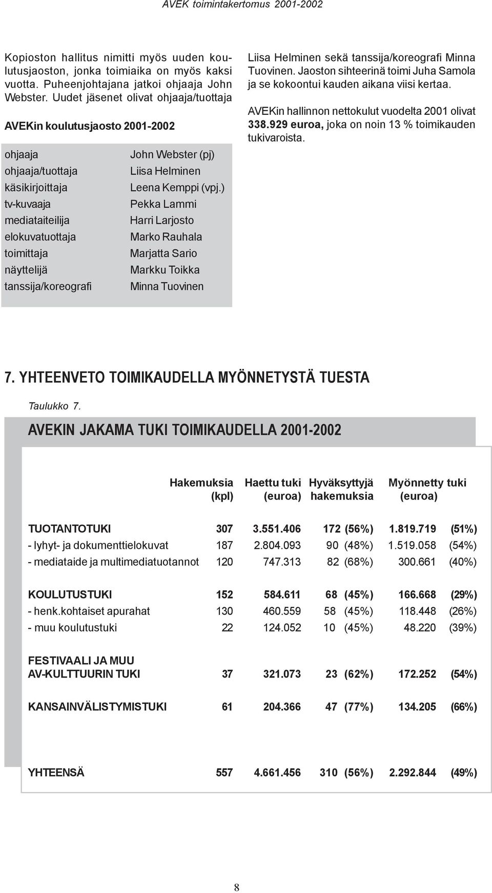 John Webster (pj) Liisa Helminen Leena Kemppi (vpj.) Pekka Lammi Harri Larjosto Marko Rauhala Marjatta Sario Markku Toikka Minna Tuovinen Liisa Helminen sekä tanssija/koreografi Minna Tuovinen.