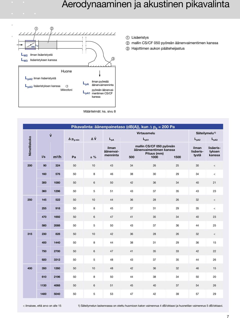 sivu 8 Pikavalinta: äänenpainetaso (db(a)), kun p g = 200 Pa. Virtausmelu Säteilymelu1) V p g min V.