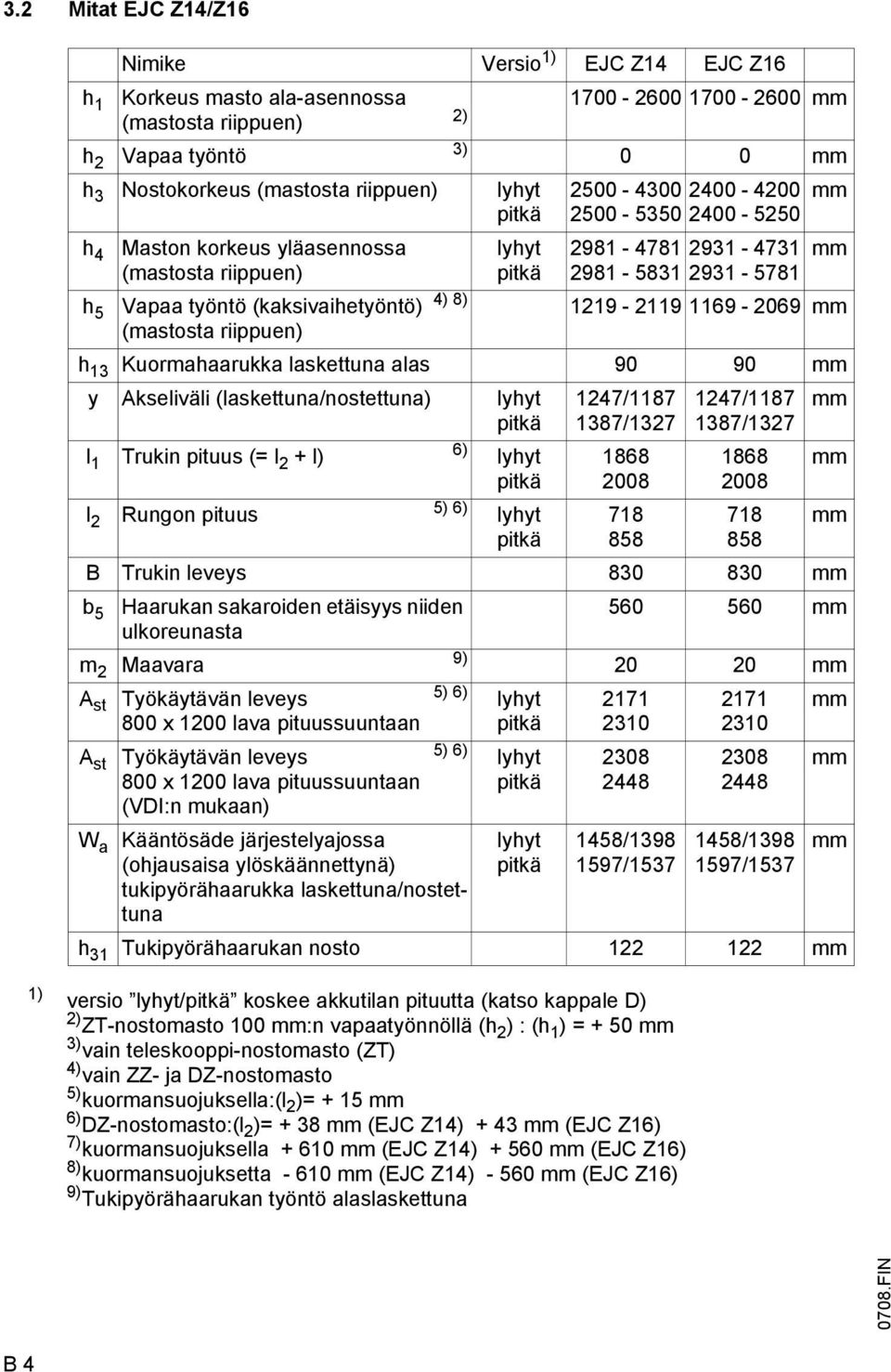 2981-5831 2931-5781 1219-2119 1169-2069 mm h 13 Kuormahaarukka laskettuna alas 90 90 mm y Akseliväli (laskettuna/nostettuna) lyhyt 1247/1187 1247/1187 mm pitkä 1387/1327 1387/1327 l 1 Trukin pituus