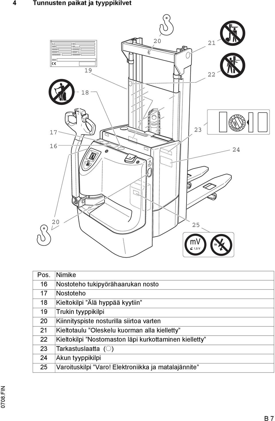 tyyppikilpi 20 Kiinnityspiste nosturilla siirtoa varten 21 Kieltotaulu Oleskelu kuorman alla kielletty 22