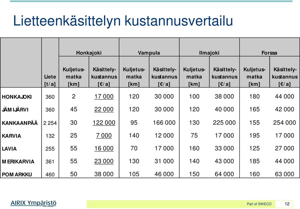 44 000 JÄMIJÄRVI 360 45 22 000 120 30 000 120 40 000 165 42 000 KANKAANPÄÄ 2 254 30 122 000 95 166 000 130 225 000 155 254 000 KARVIA 132 25 7 000 140 12 000 75 17