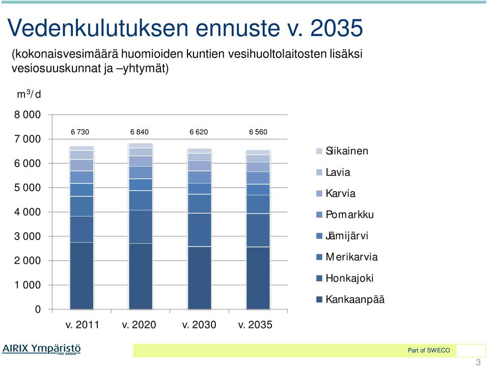 vesiosuuskunnat ja yhtymät) m 3 /d 8 000 7 000 6 000 5 000 4 000 3 000 2 000 1