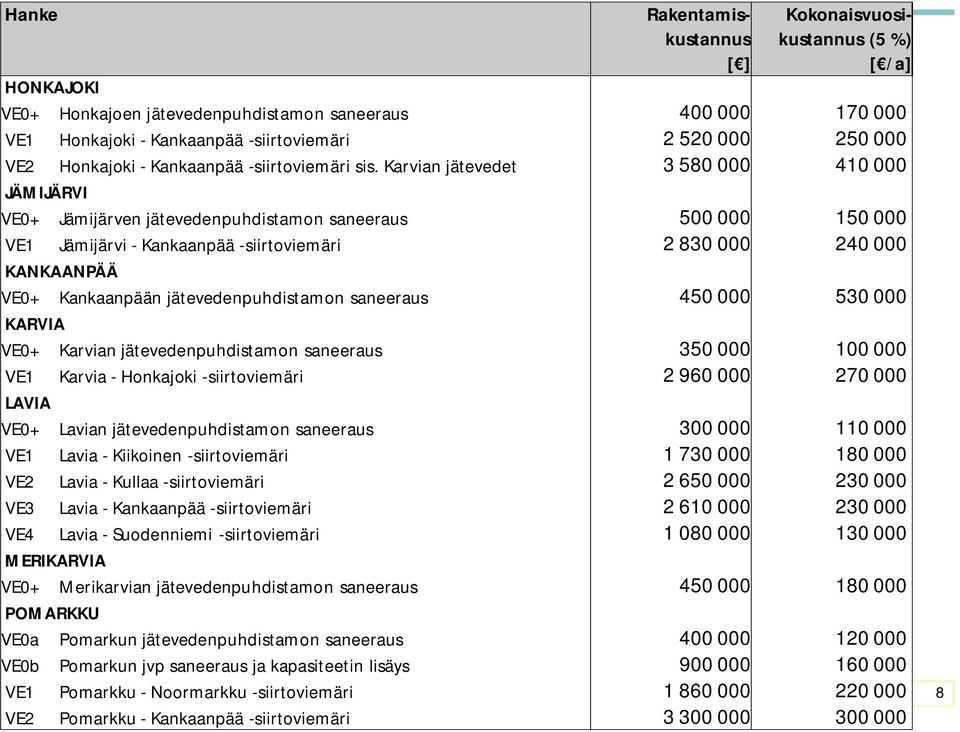 Karvian jätevedet 3 580 000 410 000 JÄMIJÄRVI VE0+ Jämijärven jätevedenpuhdistamon saneeraus 500 000 150 000 VE1 Jämijärvi - Kankaanpää -siirtoviemäri 2 830 000 240 000 KANKAANPÄÄ VE0+ Kankaanpään