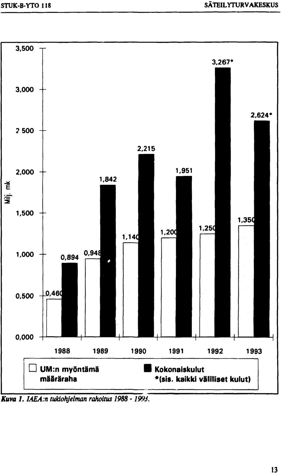 1991 1992 1993 D UM:n myöntämä määräraha Kuva 1. laea.