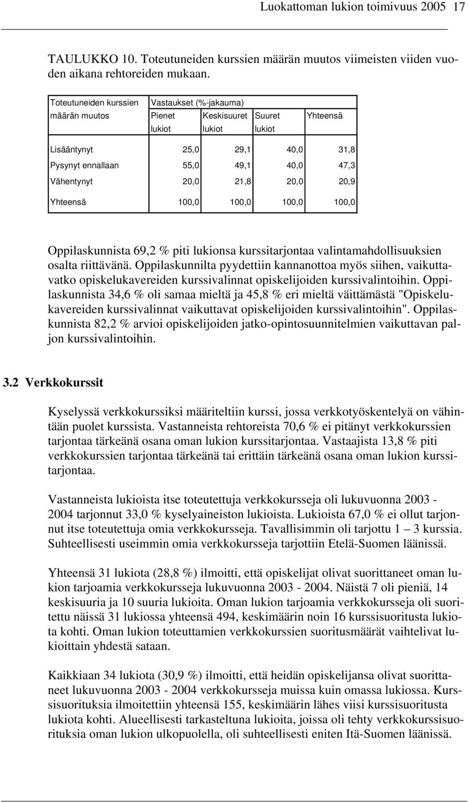 20,0 21,8 20,0 20,9 Yhteensä 100,0 100,0 100,0 100,0 Oppilaskunnista 69,2 % piti lukionsa kurssitarjontaa valintamahdollisuuksien osalta riittävänä.