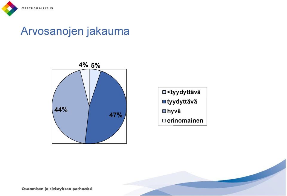 47% <tyydyttävä