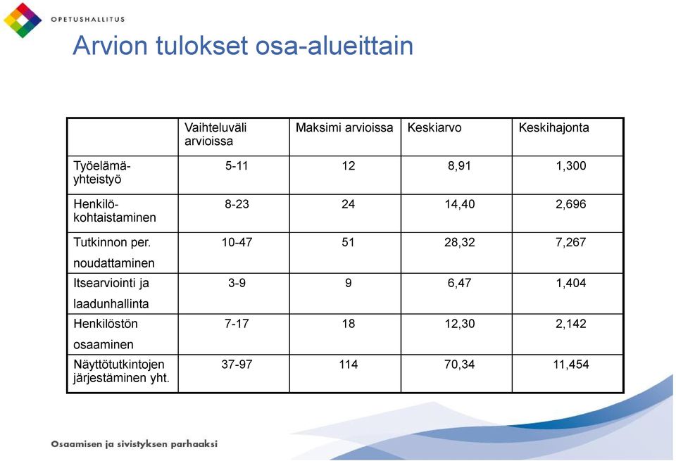 noudattaminen Itsearviointi ja laadunhallinta Henkilöstön osaaminen Näyttötutkintojen