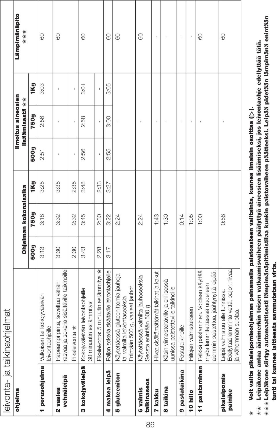 Kokojyväleivän leivontaohjeille 3:43 3:45 3:48 2:56 2:58 3:01 60 30 minuutin esilämmitys Pikaleivonta: 5 minuutin esilämmitys 2:28 2:30 2:33 - - - 4 makea leipä Paljon sokeria sisältäville