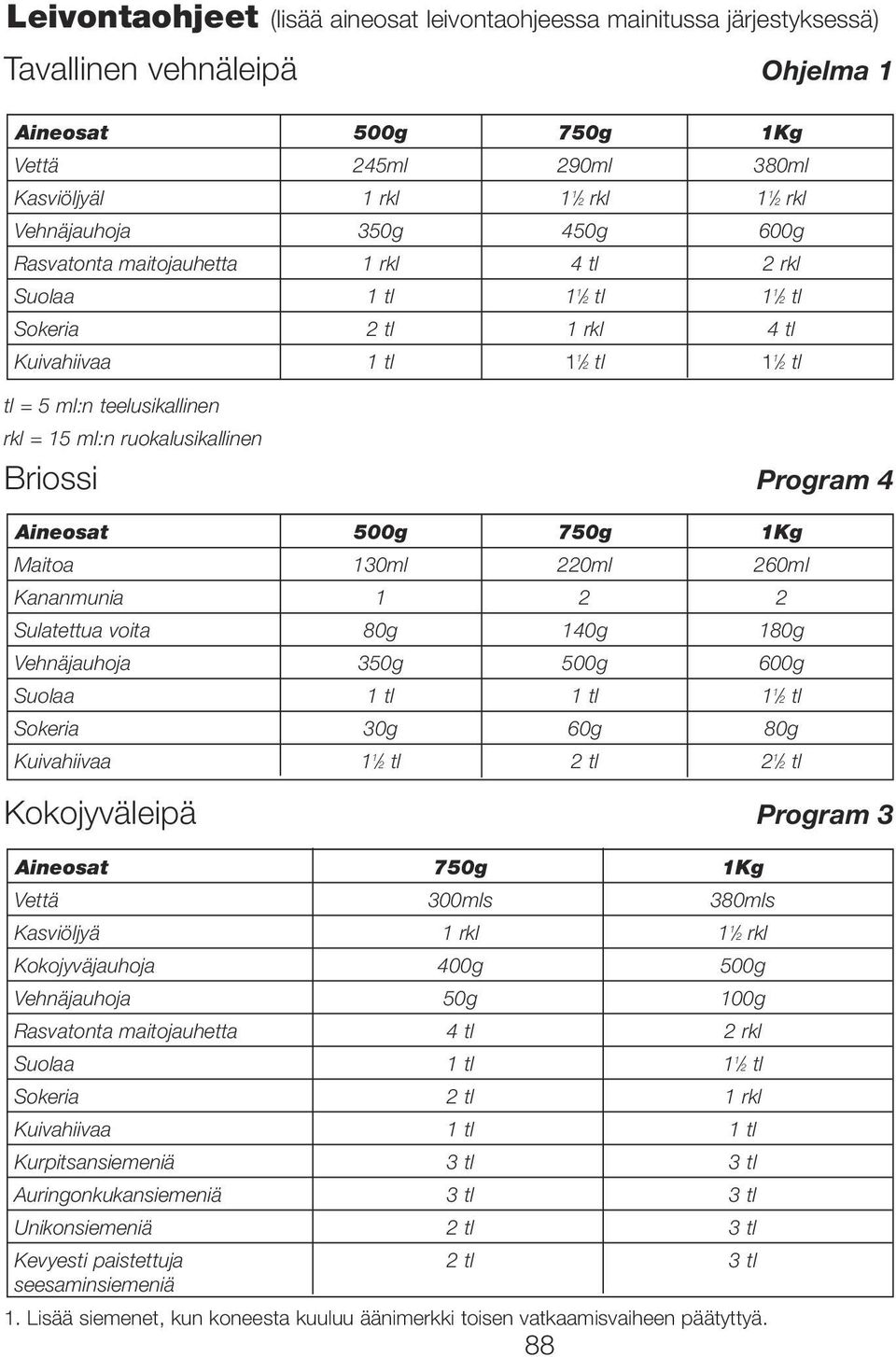 ml:n ruokalusikallinen Briossi Program 4 Aineosat 500g 750g 1Kg Maitoa 130ml 220ml 260ml Kananmunia 1 2 2 Sulatettua voita 80g 140g 180g Vehnäjauhoja 350g 500g 600g Suolaa 1 tl 1 tl 1 1 2 tl Sokeria