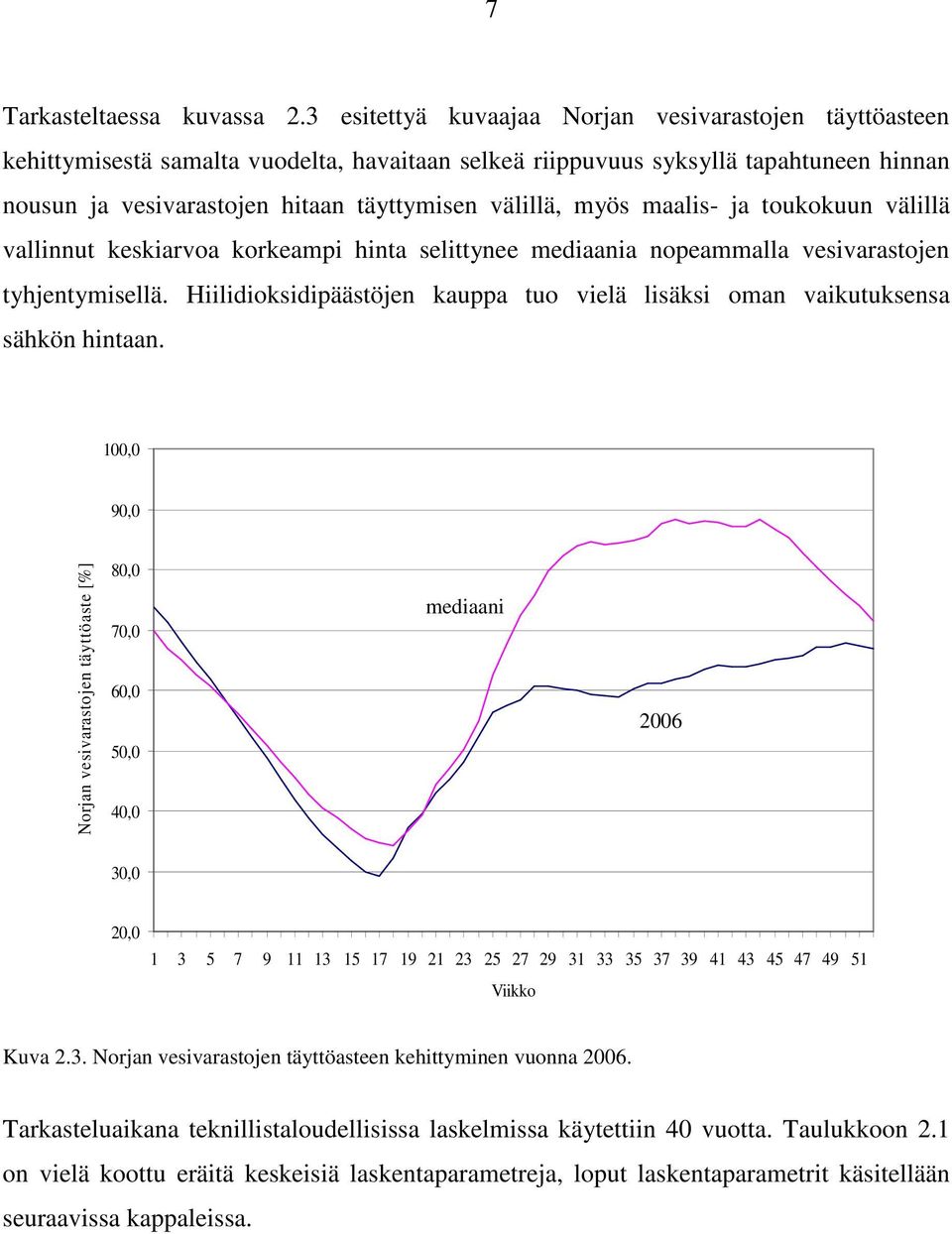 myös maalis- ja toukokuun välillä vallinnut keskiarvoa korkeampi hinta selittynee mediaania nopeammalla vesivarastojen tyhjentymisellä.