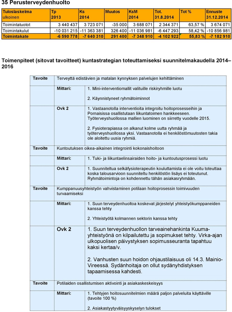 291 400-7 348 910-4 102 922 55,83 % -7 182 910 Toimenpiteet (sitovat tavoitteet) kuntastrategian toteuttamiseksi suunnitelmakaudella 2016 Tavoite Terveyttä edistävien ja matalan kynnyksen palvelujen