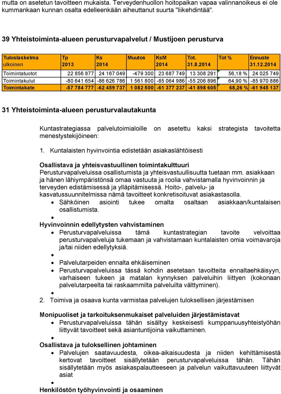 Toimintatuotot 22 856 877 24 167 049-479 300 23 687 749 13 308 291 56,18 % 24 025 749 Toimintakulut -80 641 654-86 626 786 1 561 800-85 064 986-55 206 896 64,90 % -85 970 886 Toimintakate -57 784