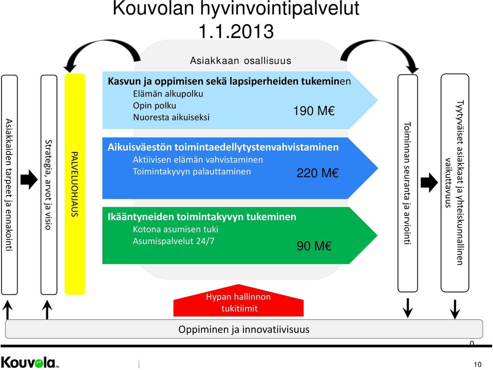 tukeminen Elämän alkupolku Opin polku Nuoresta aikuiseksi Aikuisväestön toimintaedellytystenvahvistaminen Aktiivisen elämän vahvistaminen