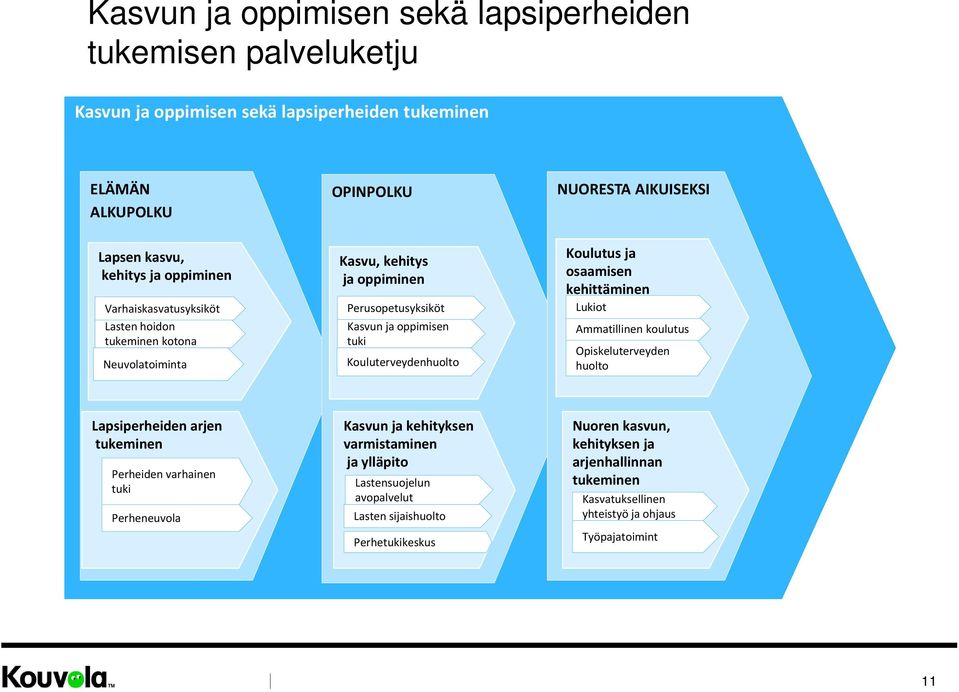 Koulutus ja osaamisen kehittäminen Lukiot Ammatillinen koulutus Opiskeluterveyden huolto Lapsiperheiden arjen tukeminen Perheiden varhainen tuki Perheneuvola Kasvun ja kehityksen