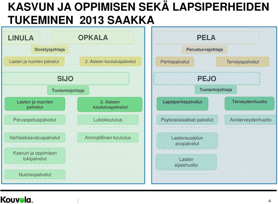 Asteen koulutuspalvelut Lapsiperhepalvelut Terveydenhuolto Perusopetuspalvelut Lukiokoulutus Psykososiaaliset palvelut Avoterveydenhuolto