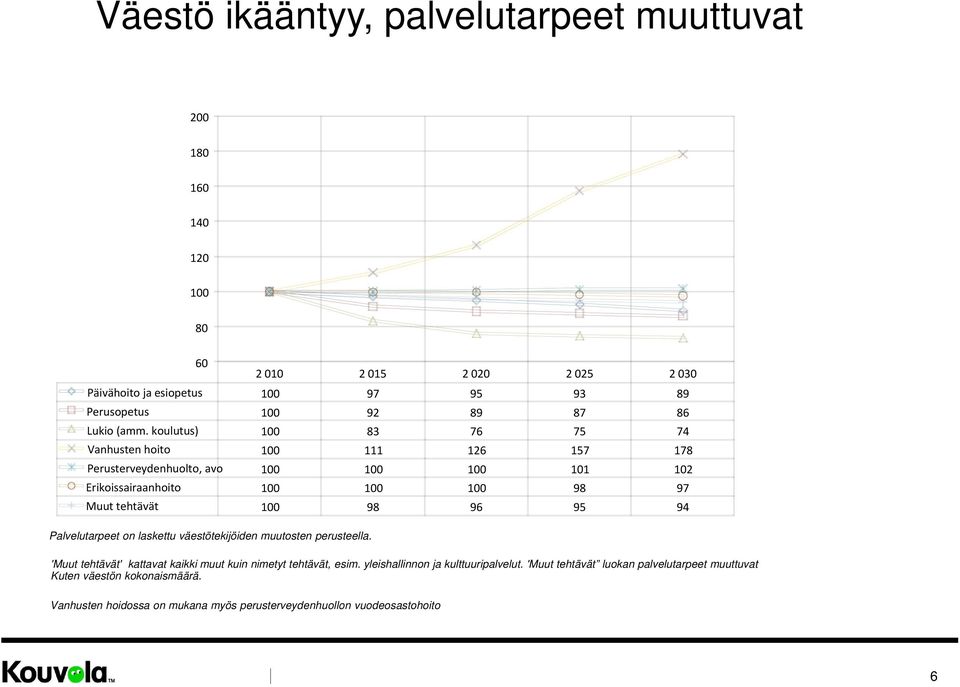 koulutus) 100 83 76 75 74 Vanhusten hoito 100 111 126 157 178 Perusterveydenhuolto, avo 100 100 100 101 102 Erikoissairaanhoito 100 100 100 98 97 Muut tehtävät 100 98 96