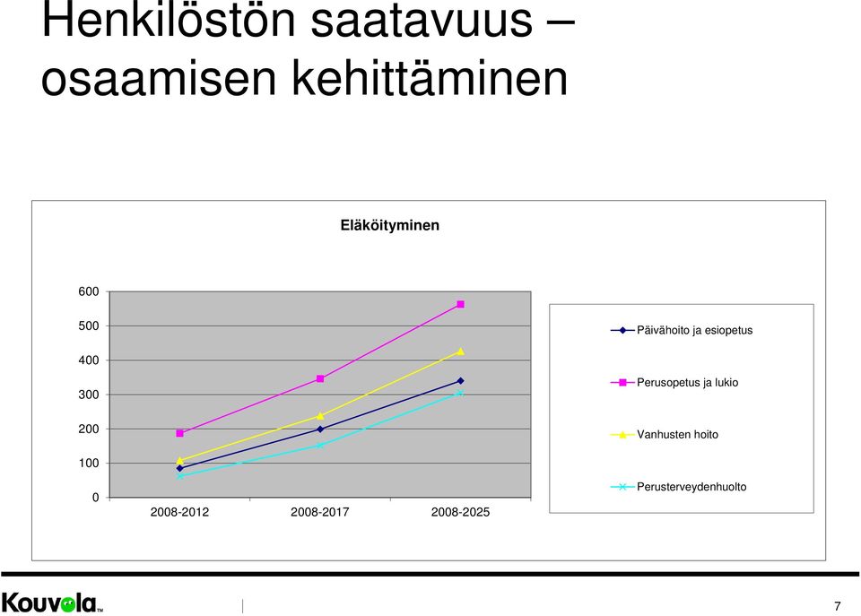 300 200 Perusopetus ja lukio Vanhusten hoito 100