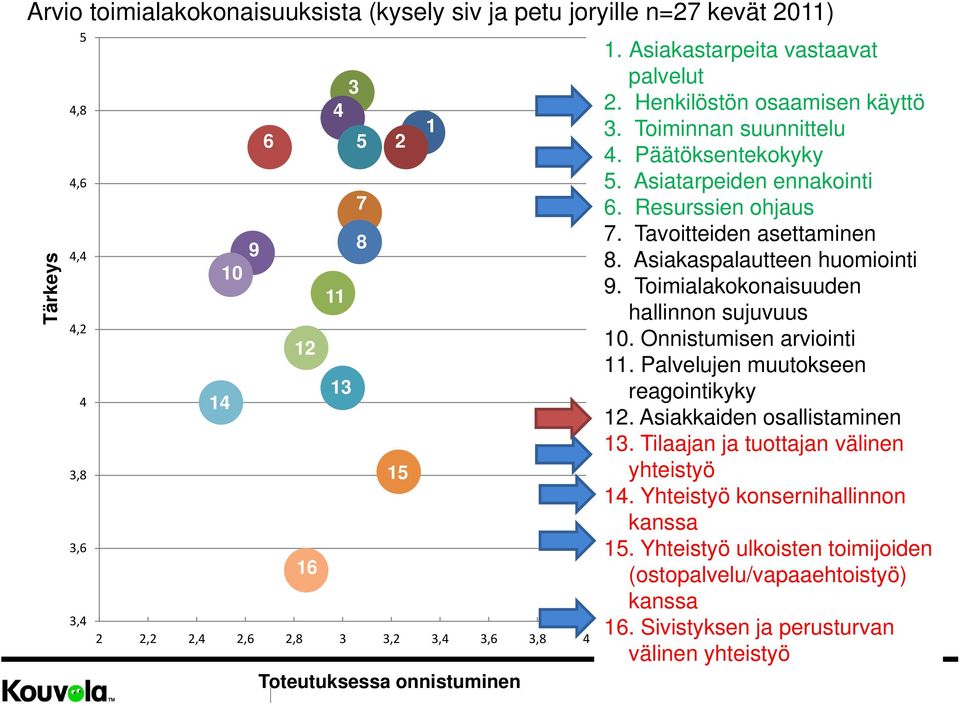 Tavoitteiden asettaminen 8. Asiakaspalautteen huomiointi 9. Toimialakokonaisuuden hallinnon sujuvuus 10. Onnistumisen arviointi 11. Palvelujen muutokseen reagointikyky 12.