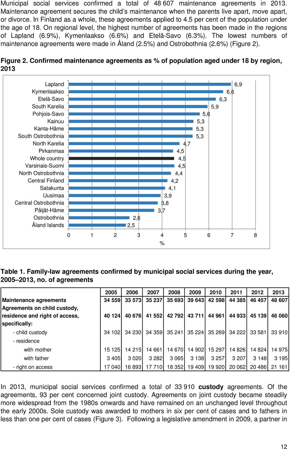 9%), Kymenlaakso (6.6%) and Etelä-Savo (6.3%). The lowest numbers of maintenance agreements were made in Åland (2.5%) and Ostrobothnia (2.6%) (Figure 2). Figure 2.