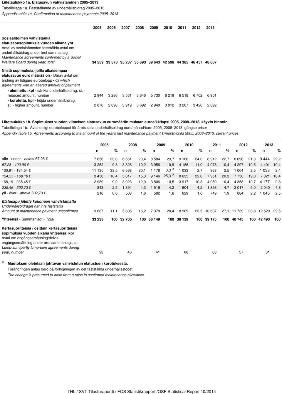 Antal av socialnämnden fastställda avtal om underhållsbidrag under året sammanlagt Maintenance agreements confirmed by a Social Welfare Board during year, total Niistä sopimuksia, joilla aikaisempaa
