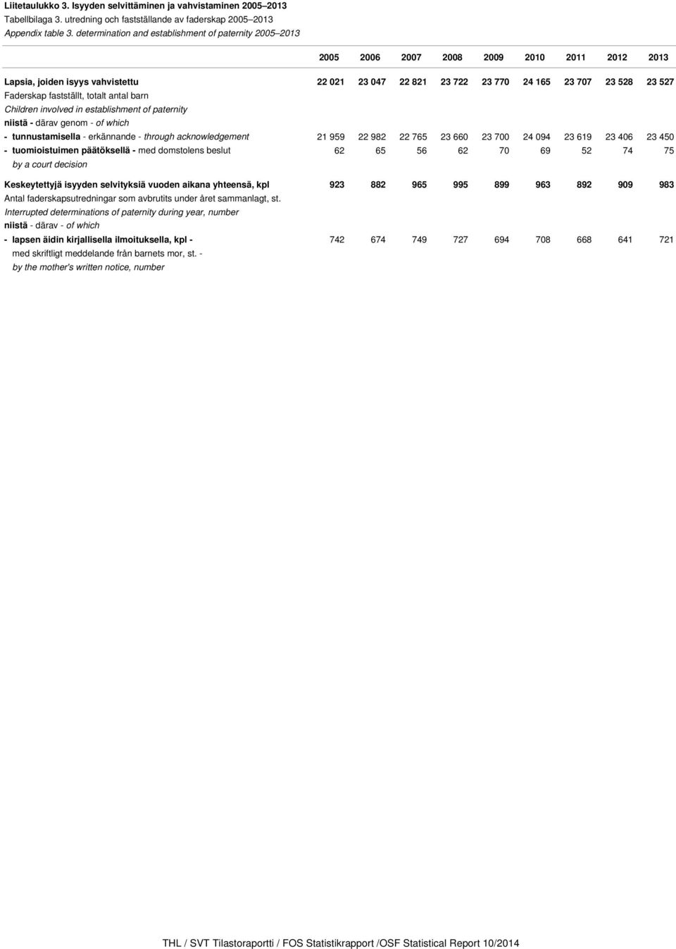 Faderskap fastställt, totalt antal barn Children involved in establishment of paternity niistä - därav genom - of which - tunnustamisella - erkännande - through acknowledgement 21 959 22 982 22 765