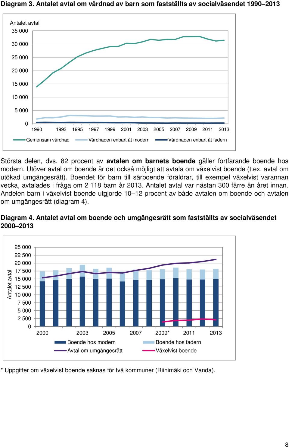 2013 Gemensam vårdnad Vårdnaden enbart åt modern Vårdnaden enbart åt fadern Största delen, dvs. 82 procent av avtalen om barnets boende gäller fortfarande boende hos modern.