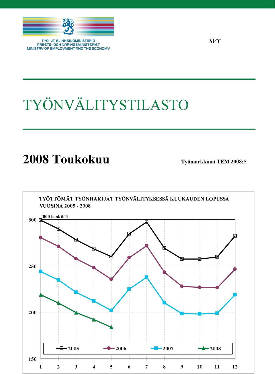 KUUKAUDEN LOPUSSA VUOSINA 2005-2008 300 '000