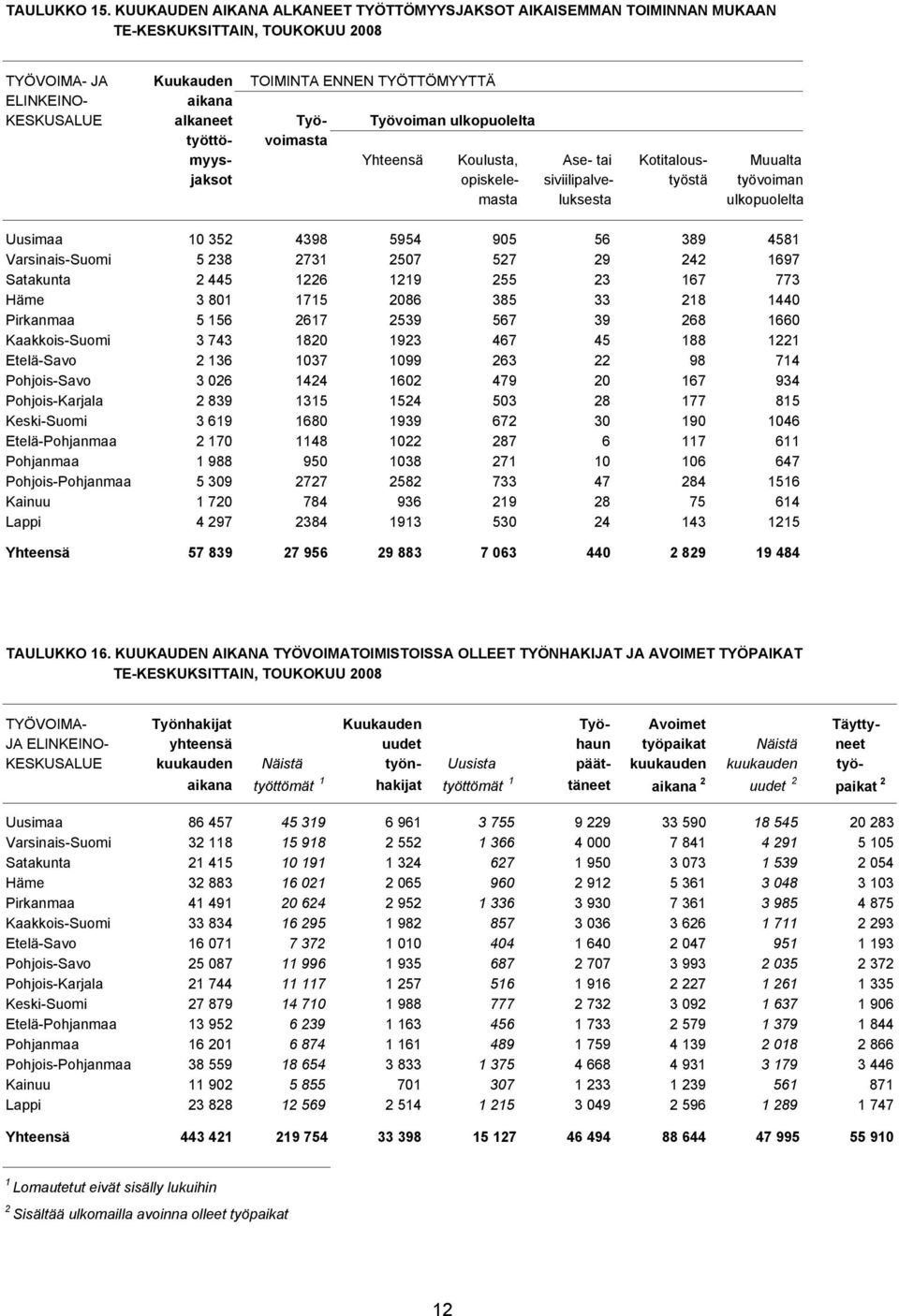 Työvoiman ulkopuolelta työttö- voimasta myys- Yhteensä Koulusta, Ase- tai Kotitalous- Muualta jaksot opiskele- siviilipalve- työstä työvoiman masta luksesta ulkopuolelta Uusimaa 10 352 4398 5954 905