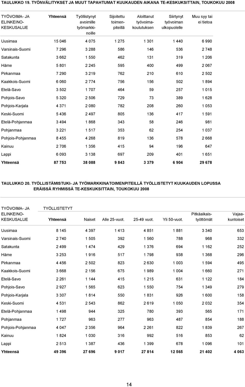 työvoima- työvoiman ei tietoa KESKUSALUE työmarkki- piteillä koulutuksen ulkopuolelle noille Uusimaa 15 046 4 075 1 275 1 301 1 440 6 990 Varsinais-Suomi 7 296 3 288 586 146 536 2 748 Satakunta 3 662