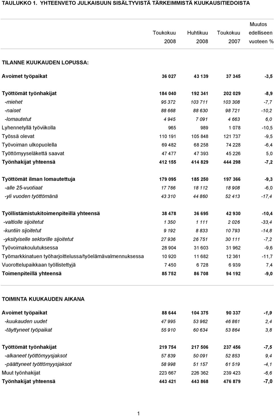 345-3,5 Työttömät työnhakijat 184 040 192 341 202 029-8,9 -miehet 95 372 103 711 103 308-7,7 -naiset 88 668 88 630 98 721-10,2 -lomautetut 4 945 7 091 4 663 6,0 Lyhennetyllä työviikolla 965 989 1